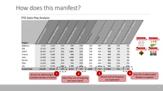 Brand not addressing full
available Market of Clients
Only 3% of addressable
Market is targeted
Almost half of Prospects
are duplicated
Sales Plays are re-targeting
the same clients
How does this manifest?
7
YTD Sales Play Analysis
1 2 3 4
 