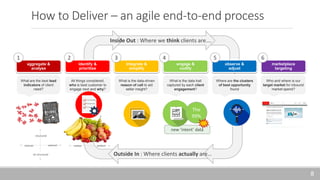 Inside Out : Where we think clients are….
Outside In : Where clients actually are…
How to Deliver – an agile end-to-end process
8
integrate &
simplify
observe &
adjust
aggregate &
analyse
marketplace
targeting
engage &
codify
1 3 4 5 6
All things considered,
who is best customer to
engage next and why?
What is the data trail
captured by each client
engagement?
What are the best lead
indicators of client
need?
Where are the clusters
of best opportunity
found
What is the data-driven
reason of call to aid
seller insight?
Who and where is our
target market for inbound
market spend?
identify &
prioritise
2
new ‘intent’ data
structured
Un-structured
internal external
The
99%
market product
 