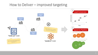 How to Deliver – improved targeting
9
observe &
adjust
observe &
adjust
observe &
adjust
“inside-out” model
“outside-in” model
2%
10%
Time
Lead
Conversion
Lead Conversion
1
1% 2% 6%
1
Year
6
Mths
2
Mths
lead conversion rate
time to achieve target
Speed to Pipeline
2
 