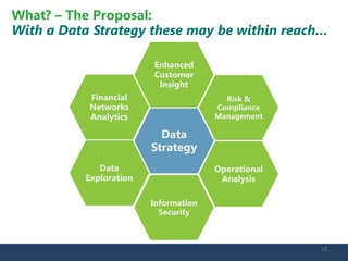 Financial Networks 
Analytics 
Enhanced 
Customer 
Insight 
Information Security 
Risk & Compliance Management 
Data Exploration 
Operational Analysis 
Data Strategy 
What? – The Proposal: With a Data Strategy these may be within reach… 12 
 