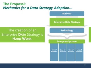 The creation of an Enterprise DATA Strategy is HARD WORK. 
The Proposal: Mechanics for a Data Strategy Adoption… 
Enterprise Data Strategy 
Business 
Technology 
Line of Business 
Line of Business 
Line of Business 
Line of Business 
Enterprise Systems 13 
 