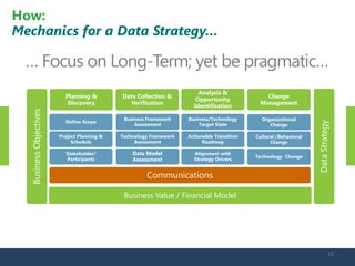 Data Collection & Verification 
Analysis & Opportunity 
Identification 
Planning & Discovery 
Define Scope 
Project Planning & Schedule 
Stakeholder/ 
Participants 
Business Framework Assessment 
Technology Framework Assessment 
Data Model Assessment 
Business/Technology Target State 
Actionable Transition Roadmap 
Change Management 
Organizational 
Change 
Cultural /Behavioral Change 
Technology Change 
Communications 
Business Value / Financial Model 
Alignment with Strategy Drivers 
Business Objectives 
Data Strategy 
… Focus on Long-Term; yet be pragmatic… 
How: 
Mechanics for a Data Strategy… 15 
 