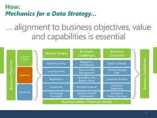 Business Capabilities 
Business Challenges 
Business Outcome 
Market Drivers 
Global Economy 
Local Economy 
Regulations 
Customers 
Technology Innovation 
Regulatory Compliance 
Focus on Risk Management 
Strengthen the Balance Sheet 
Increase Revenue 
Business Model Optimization 
Speed to Market 
Actively Manage Risk 
Customer Insights 
Customer Experience 
Innovative Product/Services 
Business Value / Financial Model 
Customer Growth 
Operational 
Regulatory 
… alignment to business objectives, value and capabilities is essential 
How: 
Mechanics for a Data Strategy… 
Business Objectives 16 
 