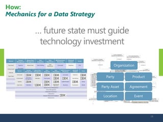 Organization 
Party 
Party Asset 
Product 
Agreement 
Location 
Event 
… future state must guide technology investment 
How: 
Mechanics for a Data Strategy 18 
 