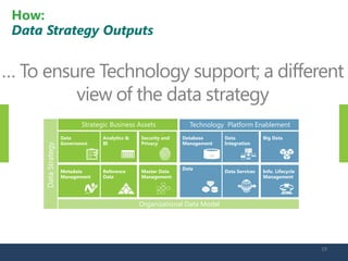 … To ensure Technology support; a different view of the data strategy 19 
How: 
Data Strategy Outputs 
Info. Lifecycle Management 
Data 
Data Integration 
Big Data 
Security and Privacy 
Master Data Management 
Database Management 
Data Governance 
Analytics & BI 
Organizational Data Model 
Technology Platform Enablement 
Strategic Business Assets 
DB 
Reference Data 
Metadata 
Management 
Data Services 
Data Strategy  