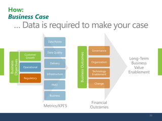… Data is required to make your case 
Long-Term 
Business Value 
Enablement 20 
How: 
Business Case 
Customer Growth 
Operational 
Regulatory 
Data Points 
Data Quality 
Delivery 
Infrastructure 
Business 
Metrics/KPI’S 
PMO 
Business Objectives 
Governance 
Organization 
Technology Enablement 
Change 
Financial 
Outcomes 
Business Outcomes  