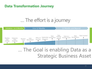 … The effort is a journey 
12 Months and Beyond 
6 to 12 Months 
Initiation to 6 Months 
CDO 
Recruitment 
Develop Data strategy 
Data 
Governance 
Office of 
The CDO 
“Data Scientist” 
Enterprise Data Roadmap 
Data as a Business Asset 
Business 
Case 
Data Strategy 
Refresh 
Data 
Monetization 
Stakeholder 
Alignment 
… The Goal is enabling Data as a Strategic Business Asset 23 
Data Transformation Journey 
 