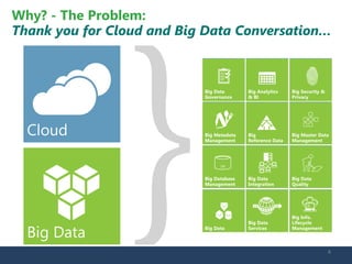Why? - The Problem: Thank you for Cloud and Big Data Conversation… 4 
Info. Lifecycle Management 
Data 
Security & Privacy 
Master Data Management 
Data Governance 
Database Management 
DB 
Data Integration 
Analytics & BI 
Metadata 
Management 
Reference Data 
Data Quality 
Data 
Services 
Big Info. Lifecycle Big Data 
Big Security & Big Master Data Big Data Big Database Big Data Big Analytics 
& BI 
Big Metadata 
Big 
Big Data Quality 
Big Data 
 