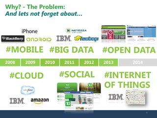 2008 
2009 
2010 
2011 
2012 
2013 
2014 
#OPEN DATA 
#INTERNET 
OF THINGS 
#BIG DATA 
Why? - The Problem: And lets not forget about… 6 
#CLOUD 
#SOCIAL 
#MOBILE  
