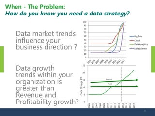 Data market trends influence your business direction ? 
0 
10 
20 
30 
40 
50 
60 
70 
80 
90 
100 
Big Data 
Cloud 
Data Analytics 
Data Scientist 
Data growth 
trends within your organization is greater than Revenue and Profitability growth? 
0 
5 
10 
15 
20 
25 
2005 
2006 
2007 
2008 
2009 
2010 
2011 
2012 
2013 
2014 
2015 
2016 
2017 
Data Storage PB 
Profit 
When - The Problem: How do you know you need a data strategy? 
8  