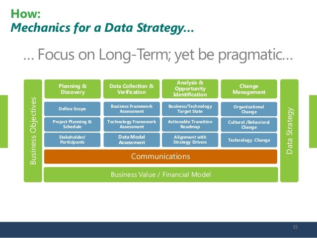 data strategy in a big data world data strategy