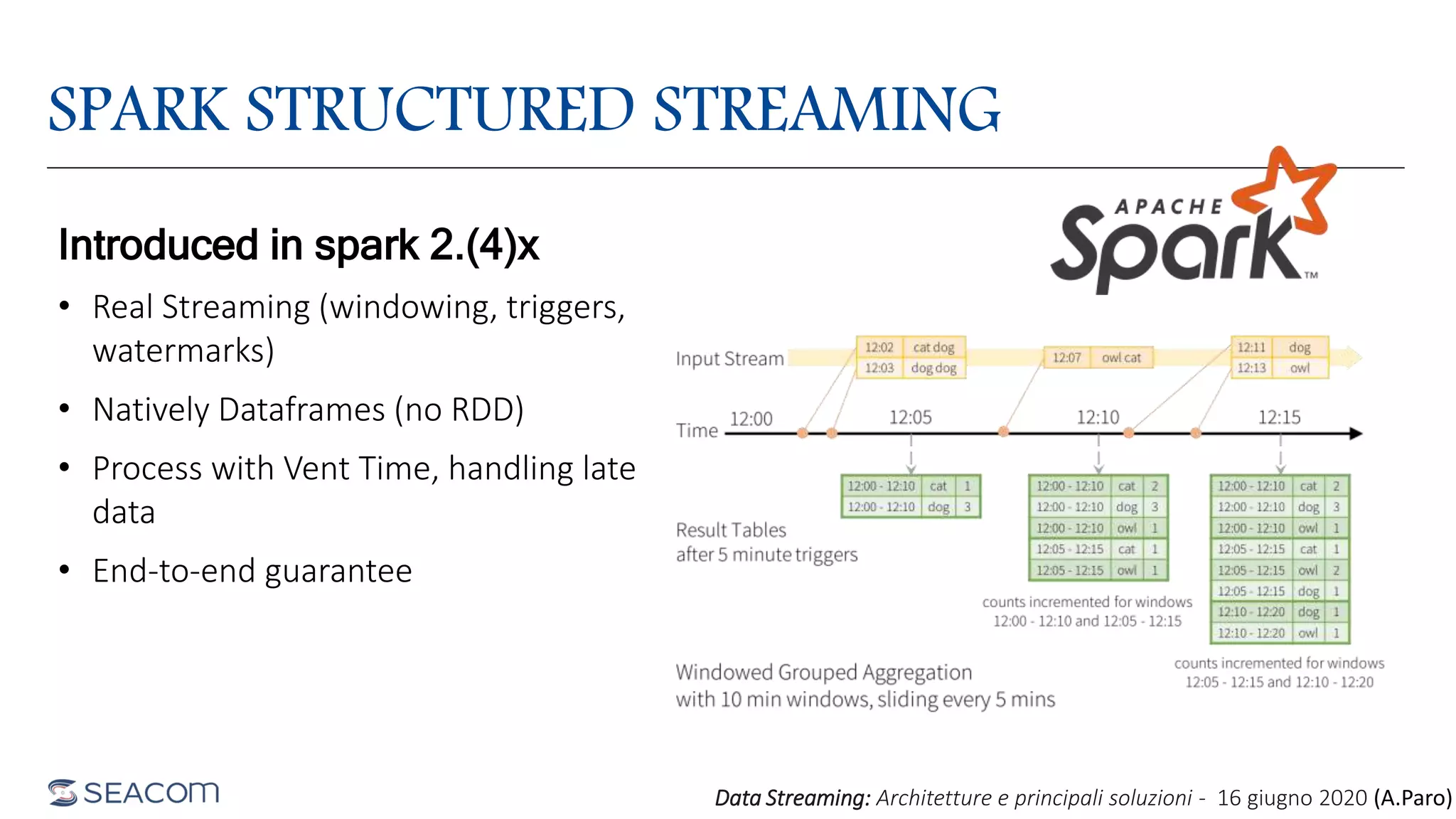 SPARK STRUCTURED STREAMING
• Real Streaming (windowing, triggers,
watermarks)
• Natively Dataframes (no RDD)
• Process with Vent Time, handling late
data
• End-to-end guarantee
Introduced in spark 2.(4)x
Data Streaming: Architetture e principali soluzioni - 16 giugno 2020 (A.Paro)
 