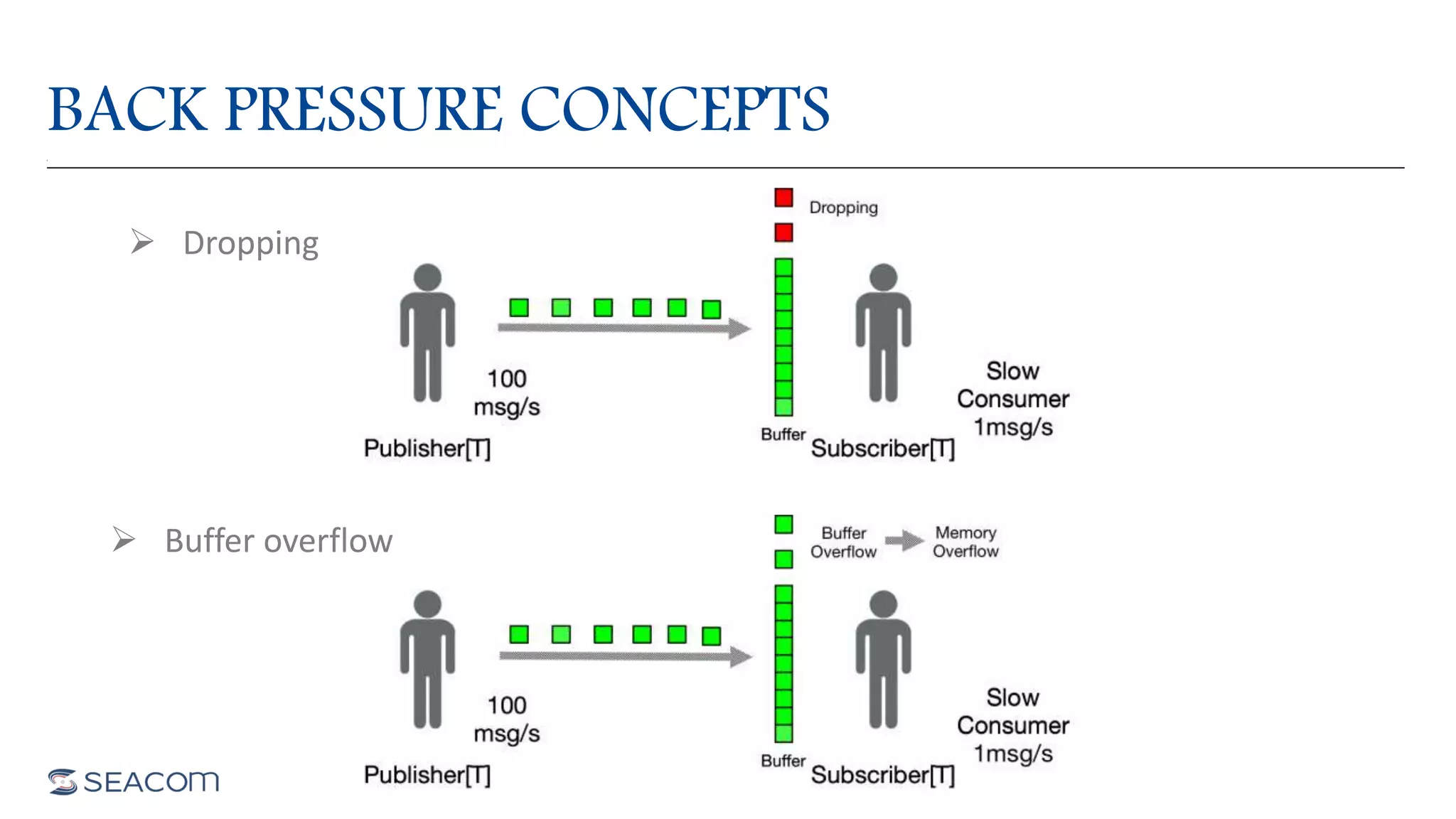  Dropping
 Buffer overflow
BACK PRESSURE CONCEPTS
 