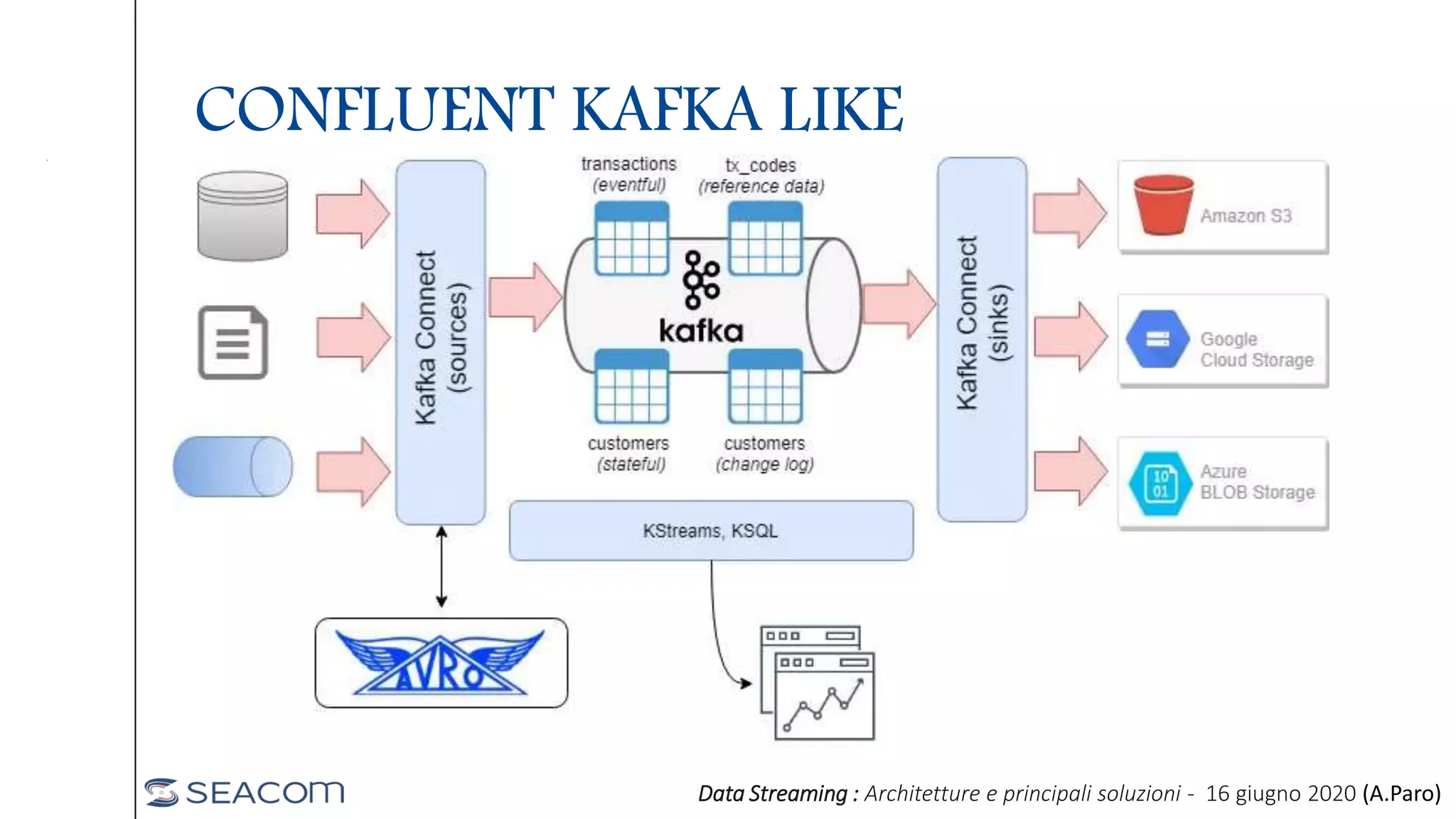 CONFLUENT KAFKA LIKE
Data Streaming : Architetture e principali soluzioni - 16 giugno 2020 (A.Paro)
 