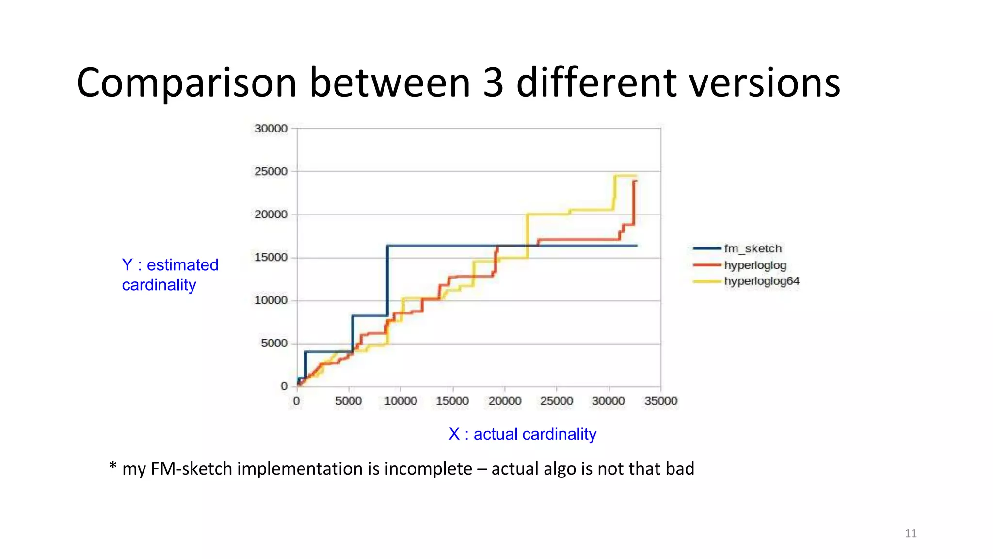 Comparison between 3 different versions
* my FM-sketch implementation is incomplete – actual algo is not that bad
11
X : actual cardinality
Y : estimated
cardinality
 