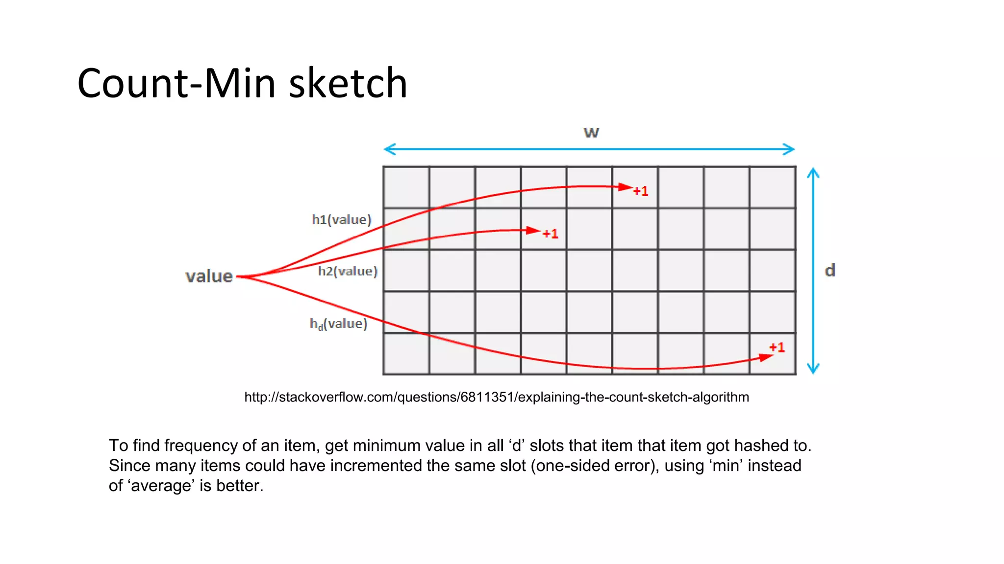 Count-Min sketch
http://stackoverflow.com/questions/6811351/explaining-the-count-sketch-algorithm
To find frequency of an item, get minimum value in all ‘d’ slots that item that item got hashed to.
Since many items could have incremented the same slot (one-sided error), using ‘min’ instead
of ‘average’ is better.
 