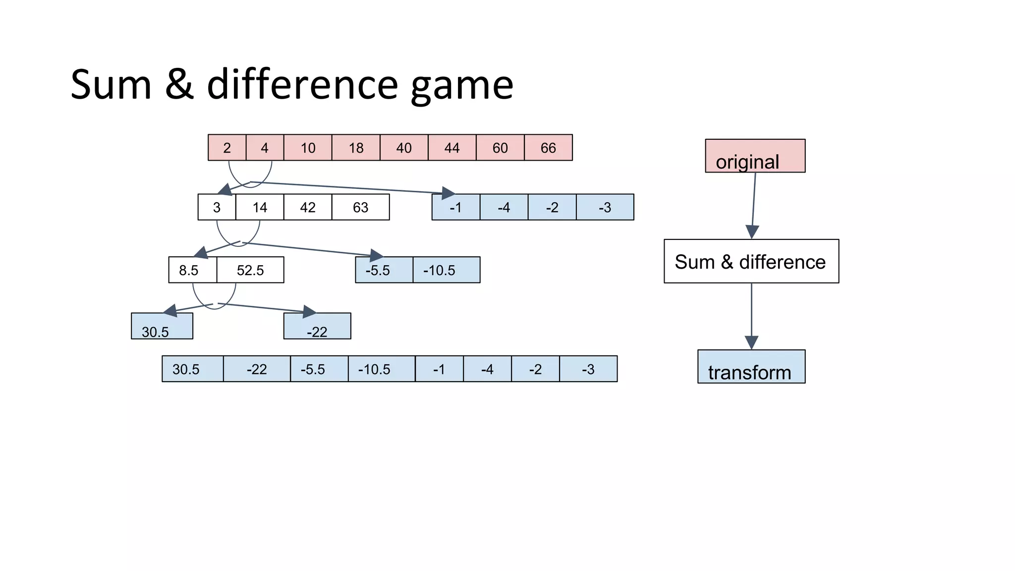 Sum & difference game
2 4 10 18 6044 6640
3 14 42 63 -1 -4 -2 -3
8.5 52.5 -5.5 -10.5
30.5 -22
30.5 -22 -5.5 -10.5 -1 -4 -2 -3
original
transform
Sum & difference
 