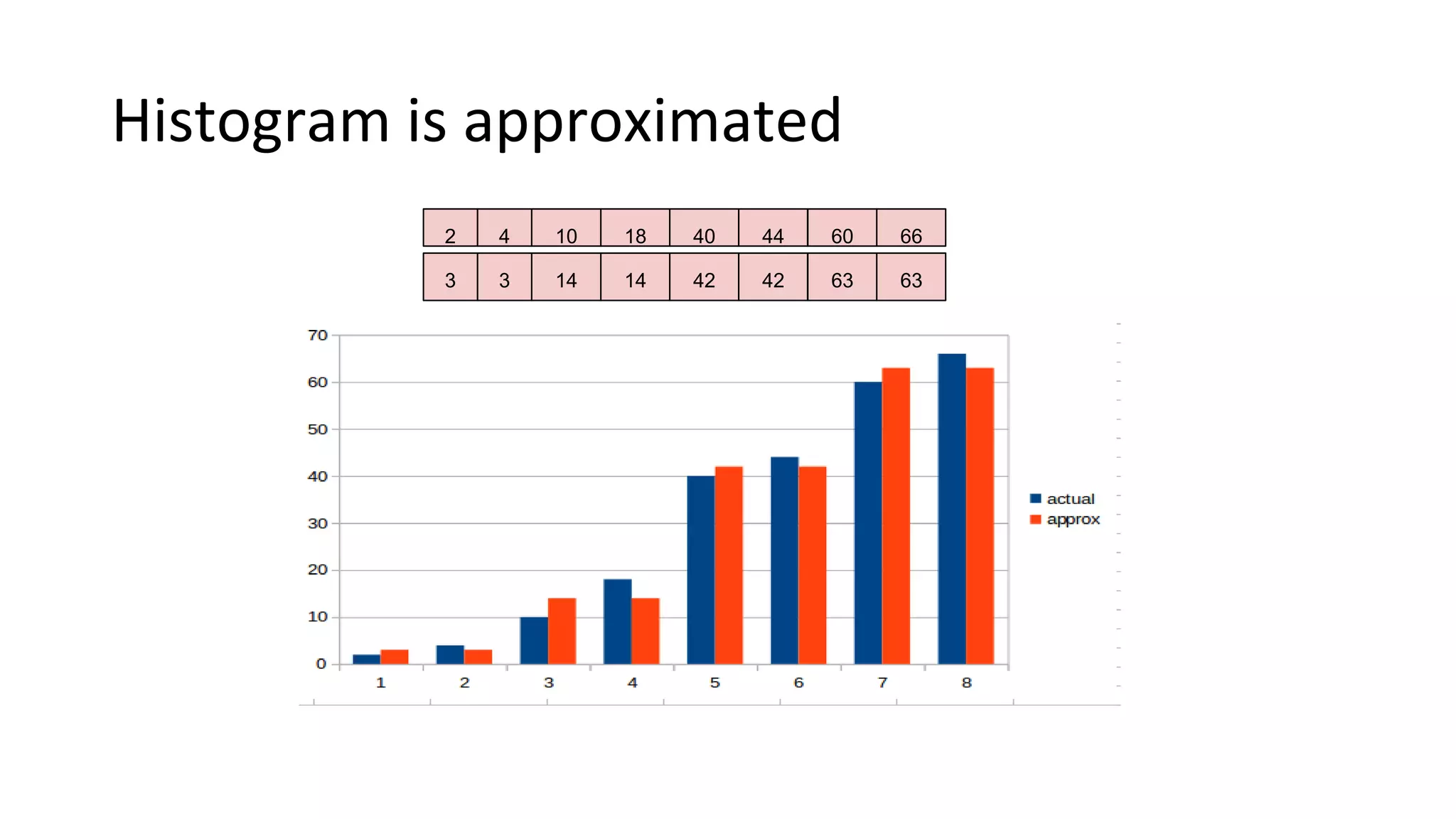 Histogram is approximated
2 4 10 18 6044 6640
3 3 14 14 6342 6342
 