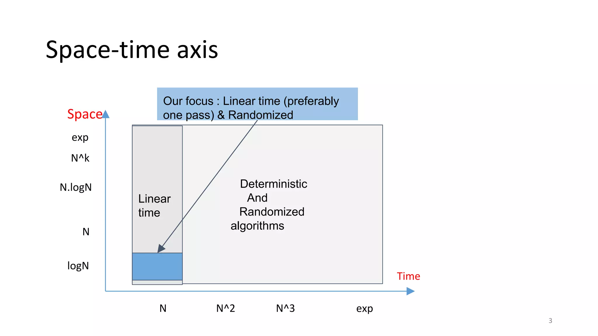 Space-time axis
3
Space
Time
N N^2 N^3 exp
N
N.logN
logN
N^k
Deterministic
And
Randomized
algorithms
Linear
time
Our focus : Linear time (preferably
one pass) & Randomized
exp
 