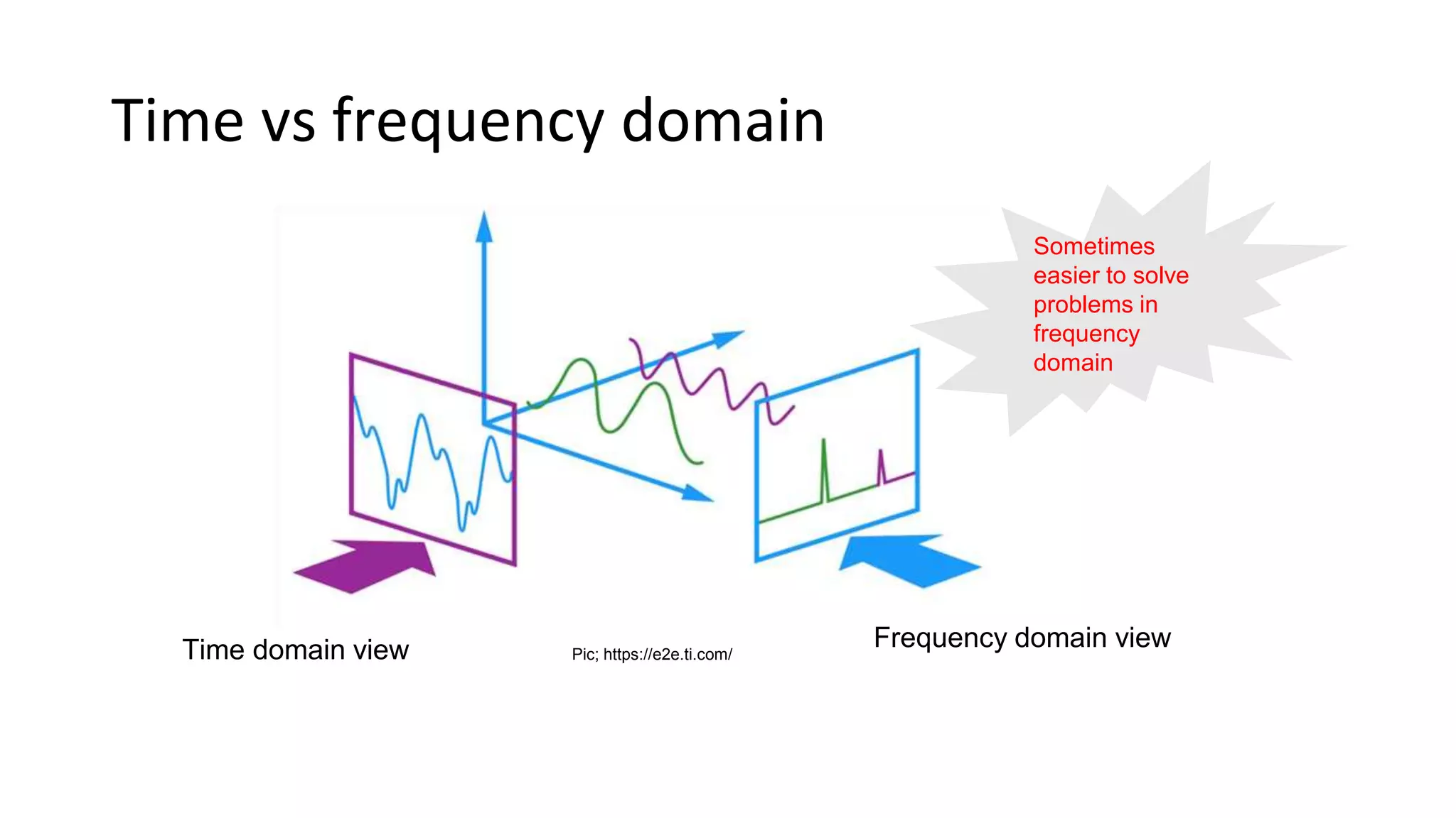 Time vs frequency domain
Time domain view Frequency domain viewPic; https://e2e.ti.com/
Sometimes
easier to solve
problems in
frequency
domain
 