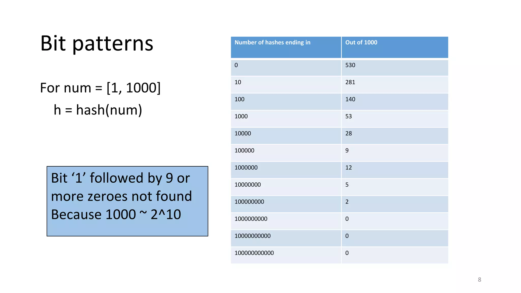 Bit patterns
For num = [1, 1000]
h = hash(num)
Number of hashes ending in Out of 1000
0 530
10 281
100 140
1000 53
10000 28
100000 9
1000000 12
10000000 5
100000000 2
1000000000 0
10000000000 0
100000000000 0
8
Bit ‘1’ followed by 9 or
more zeroes not found
Because 1000 ~ 2^10
 