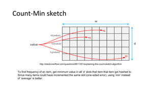 Count-Min sketch
http://stackoverflow.com/questions/6811351/explaining-the-count-sketch-algorithm
To find frequency of an item, get minimum value in all ‘d’ slots that item that item got hashed to.
Since many items could have incremented the same slot (one-sided error), using ‘min’ instead
of ‘average’ is better.
 