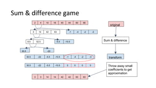 Sum & difference game
2 4 10 18 6044 6640
3 14 42 63 -1 -4 -2 -3
8.5 52.5 -5.5 -10.5
30.5 -22
30.5 -22 -5.5 -10.5 -1 -4 -2 -3
original
transform
Sum & difference
3 3 14 14 6342 6342
30.5 -22 -5.5 -10.5 0 0 0 0 Throw away small
coefficients to get
approximation
 