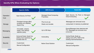 AWS Kinesis
Open Source, On Prem Managed Cloud Computing
Proprietary
Open Source, On Prem or Managed
Cloud Computing
©
2
0
2
2
K
P
M
G
L
L
P
,
a
D
e
l
a
w
a
r
e
l
i
m
i
t
e
d
l
i
a
b
i
l
i
t
y
p
a
r
t
n
e
r
s
h
i
p
a
n
d
a
m
e
m
b
e
r
f
i
r
m
o
f
t
h
e
K
P
M
G
g
l
o
1
9
Apache Kafka Rabbit MQ
Operation
Cost
Messaging
Immutable, ordered,
replay; User defined
retention policy
Queue/Message index attached with
TTL; Messages are removed once
consumed
Storage
Persistent storage offers
durability and reliability;
Append log
Scalability
Horizonal Scale, Scale Out,
adding more machines to
increase disk I/O
Vertical Scale, Scale up,
adding more CPU, RAM to the
existing machine/hardware
Up to 365 days
Identify KPIs When Evaluating the Options
Autoscaling
Security Customized,
Manual Configuration
Native Cloud Solution Customized,
Manual Configuration
Pay as you go,
Elastic and durable
Messages are removed once
consumed; In memory is preferred
 