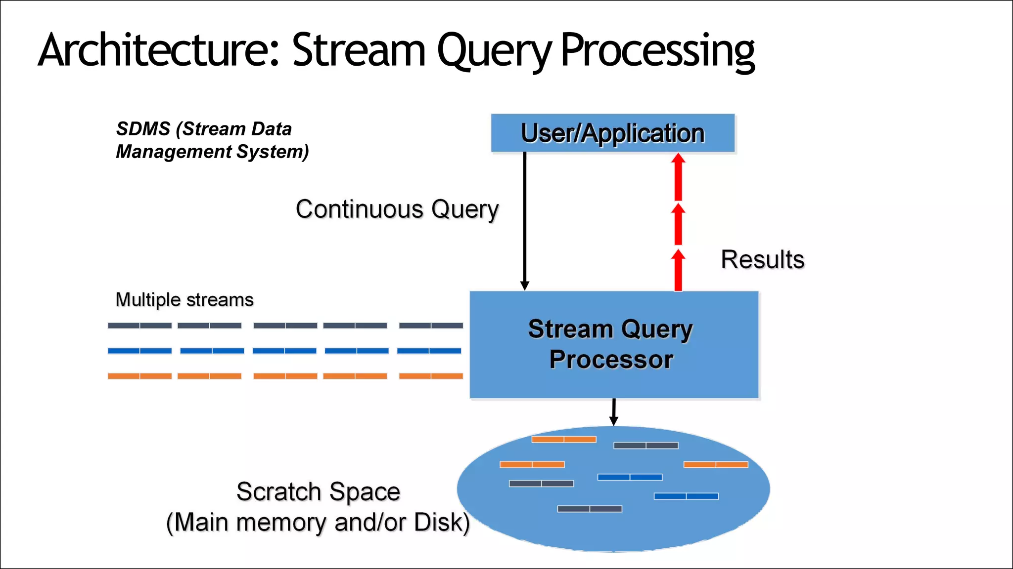 Architecture: Stream QueryProcessing
SDMS (Stream Data
Management System)
 