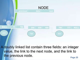 Powerpoint Templates
Page 25
NODE
A B
C
A doubly linked list contain three fields: an integer
value, the link to the next node, and the link to
the previous node.
previous data next
NULL 11 786
786200 400
200 656 400 786 777 NULL
 