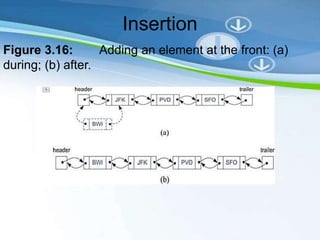 Insertion
Figure 3.16: Adding an element at the front: (a)
during; (b) after.
 