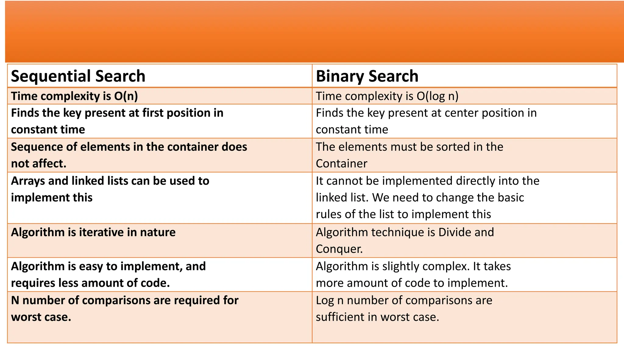 Sequential Search Binary Search
Time complexity is O(n) Time complexity is O(log n)
Finds the key present at first position in
constant time
Finds the key present at center position in
constant time
Sequence of elements in the container does
not affect.
The elements must be sorted in the
Container
Arrays and linked lists can be used to
implement this
It cannot be implemented directly into the
linked list. We need to change the basic
rules of the list to implement this
Algorithm is iterative in nature Algorithm technique is Divide and
Conquer.
Algorithm is easy to implement, and
requires less amount of code.
Algorithm is slightly complex. It takes
more amount of code to implement.
N number of comparisons are required for
worst case.
Log n number of comparisons are
sufficient in worst case.
 