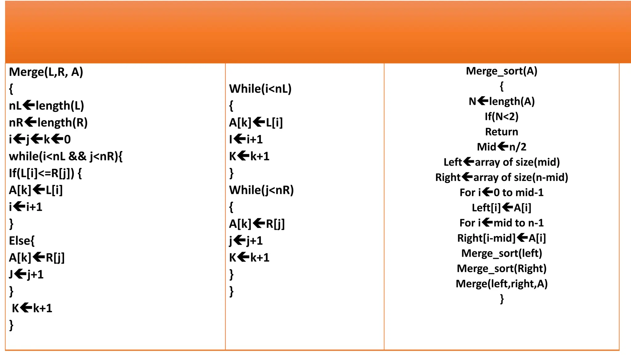 Merge(L,R, A)
{
nLlength(L)
nRlength(R)
ijk0
while(i<nL && j<nR){
If(L[i]<=R[j]) {
A[k]L[i]
ii+1
}
Else{
A[k]R[j]
Jj+1
}
Kk+1
}
While(i<nL)
{
A[k]L[i]
Ii+1
Kk+1
}
While(j<nR)
{
A[k]R[j]
jj+1
Kk+1
}
}
Merge_sort(A)
{
Nlength(A)
If(N<2)
Return
Midn/2
Leftarray of size(mid)
Rightarray of size(n-mid)
For i0 to mid-1
Left[i]A[i]
For imid to n-1
Right[i-mid]A[i]
Merge_sort(left)
Merge_sort(Right)
Merge(left,right,A)
}
 