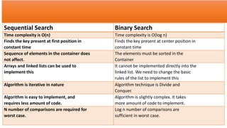 Sequential Search Binary Search
Time complexity is O(n) Time complexity is O(log n)
Finds the key present at first position in
constant time
Finds the key present at center position in
constant time
Sequence of elements in the container does
not affect.
The elements must be sorted in the
Container
Arrays and linked lists can be used to
implement this
It cannot be implemented directly into the
linked list. We need to change the basic
rules of the list to implement this
Algorithm is iterative in nature Algorithm technique is Divide and
Conquer.
Algorithm is easy to implement, and
requires less amount of code.
Algorithm is slightly complex. It takes
more amount of code to implement.
N number of comparisons are required for
worst case.
Log n number of comparisons are
sufficient in worst case.
 