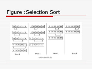 Figure :Selection Sort
 