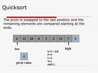 Quicksort
The pivot is swapped to the last position and the
remaining elements are compared starting at the
ends.
8 3 2 11 7 5
4 10
12
4 5
low high
5
pivot value
Is P > left
P=5
L=4
Yes
shift L
 