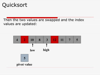 Quicksort
Then the two values are swapped and the index
values are updated:
8 6 2 11 7 5
4 10
12
4 6
low high
5
pivot value
3
2 12
 