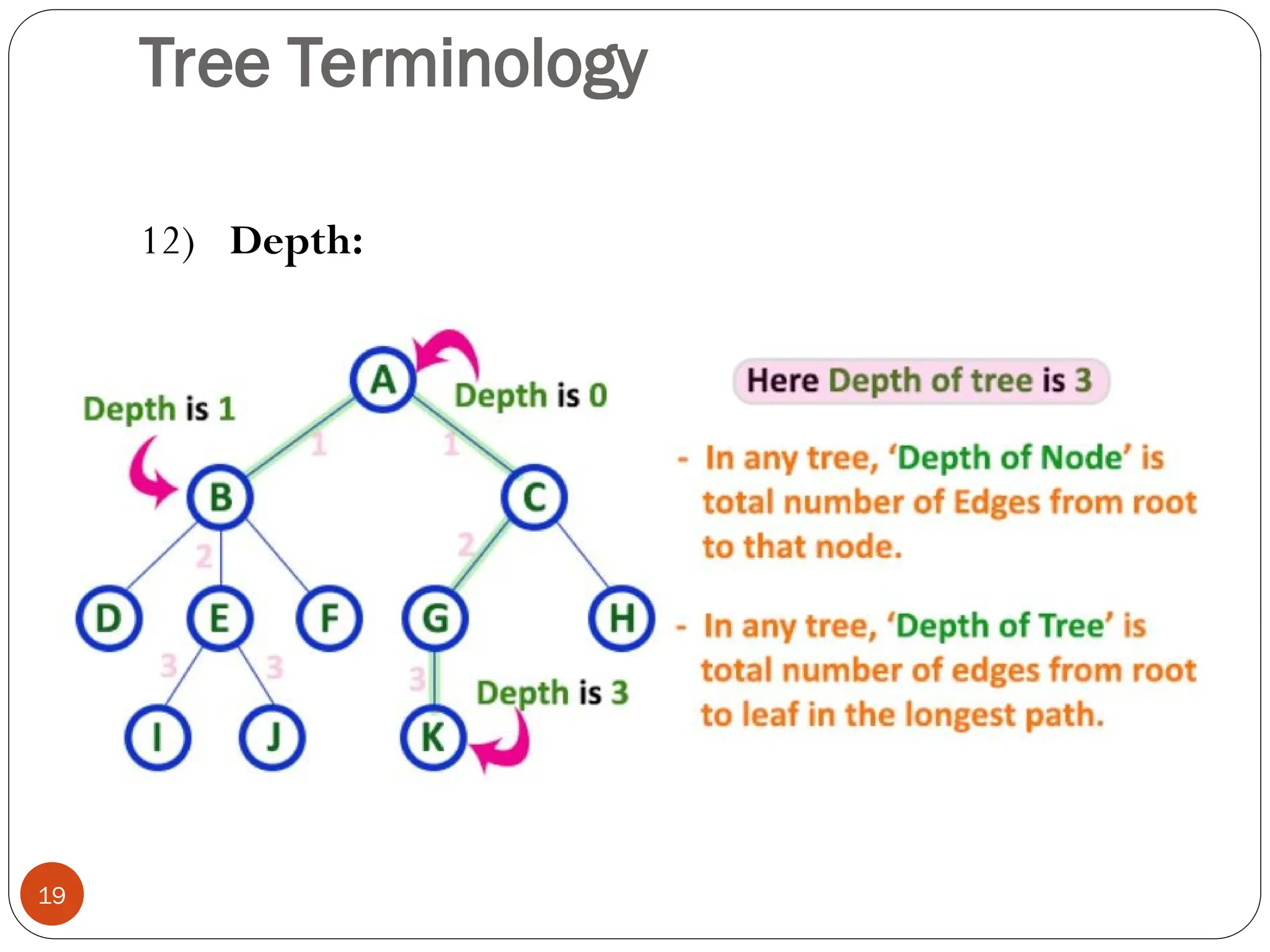 Tree Terminology
12) Depth:
19
 