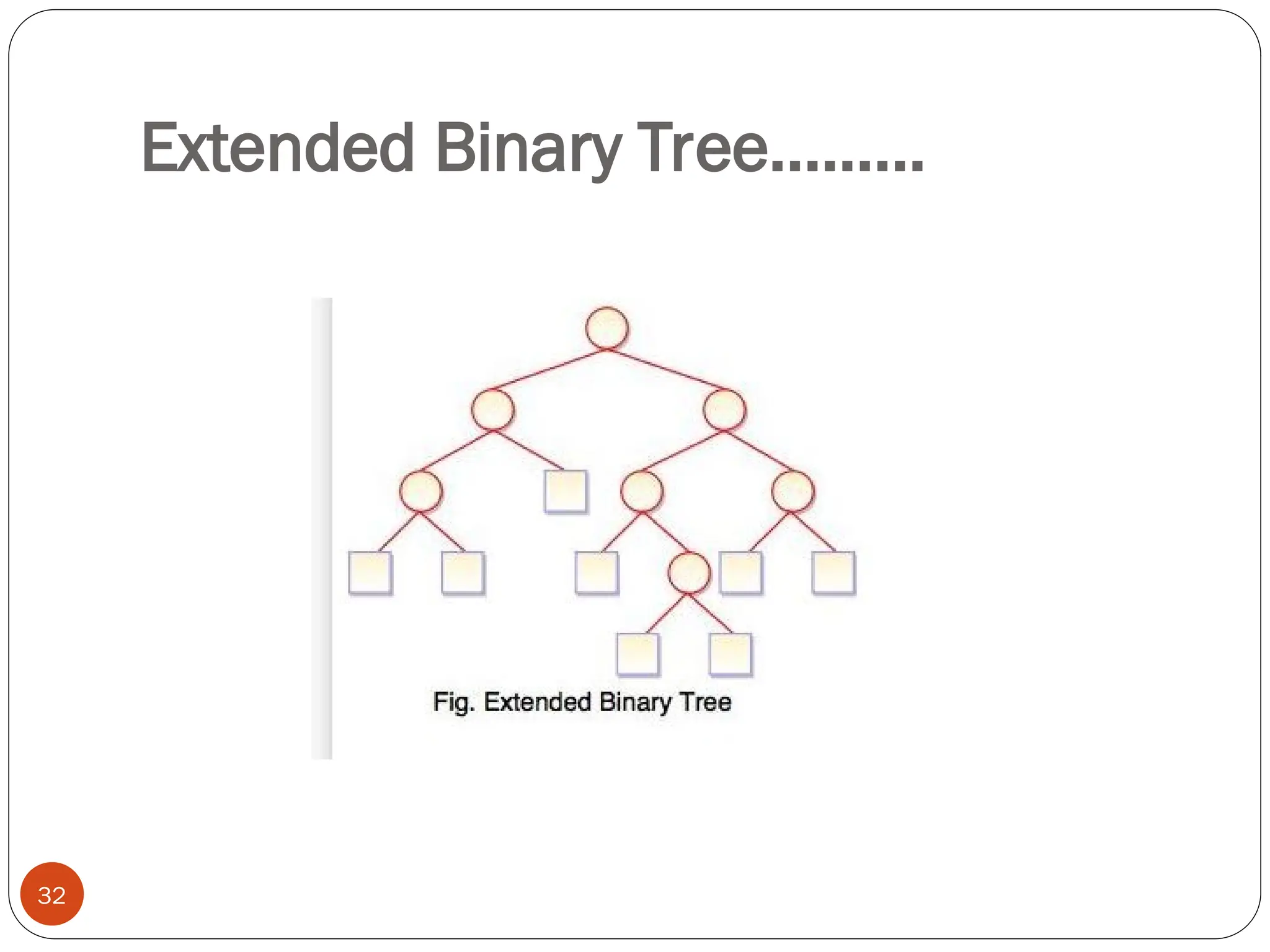 Extended Binary Tree………
32
 