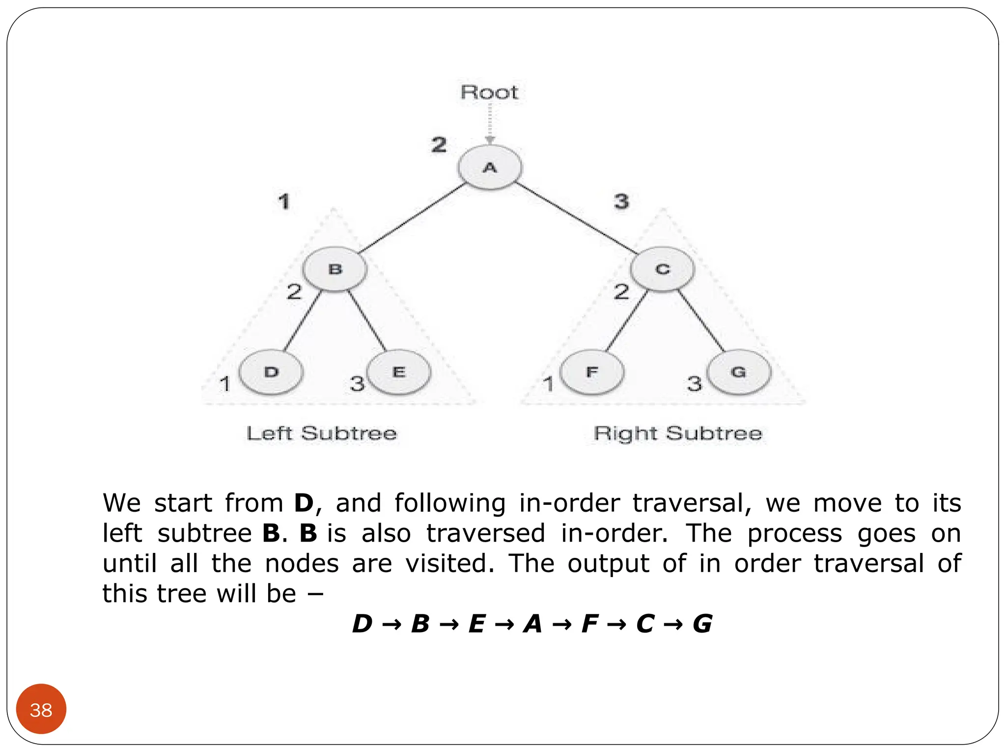 38
We start from D, and following in-order traversal, we move to its
left subtree B. B is also traversed in-order. The process goes on
until all the nodes are visited. The output of in order traversal of
this tree will be −
D B E A F C G
→ → → → → →
 