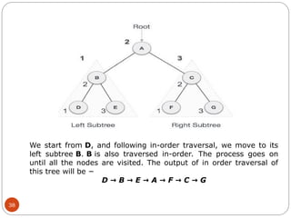38
We start from D, and following in-order traversal, we move to its
left subtree B. B is also traversed in-order. The process goes on
until all the nodes are visited. The output of in order traversal of
this tree will be −
D B E A F C G
→ → → → → →
 