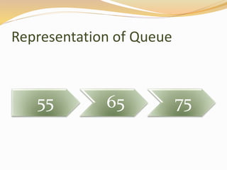 Representation of Queue
55 65 75
 