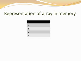 Representation of array in memory
1

2
3
4
5

 