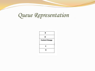 Queue Representation

 