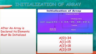 After An Array is
Declared its Elements
Must Be Initialized
A[0]=34
A[1]=15
A[2]=18
A[3]=19
 