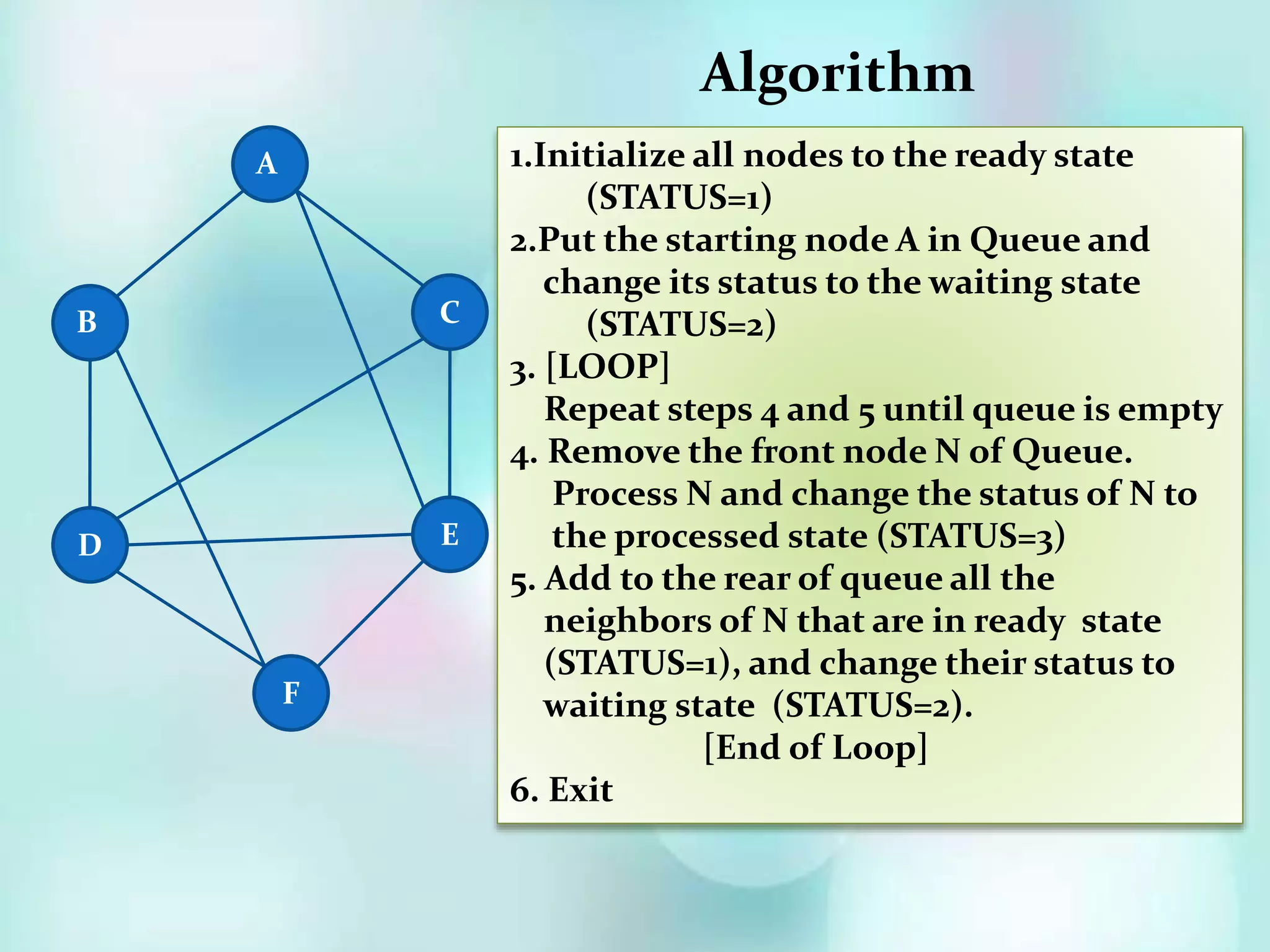 ED
C
F
A
B
Algorithm
1.Initialize all nodes to the ready state
(STATUS=1)
2.Put the starting node A in Queue and
change its status to the waiting state
(STATUS=2)
3. [LOOP]
Repeat steps 4 and 5 until queue is empty
4. Remove the front node N of Queue.
Process N and change the status of N to
the processed state (STATUS=3)
5. Add to the rear of queue all the
neighbors of N that are in ready state
(STATUS=1), and change their status to
waiting state (STATUS=2).
[End of Loop]
6. Exit
 