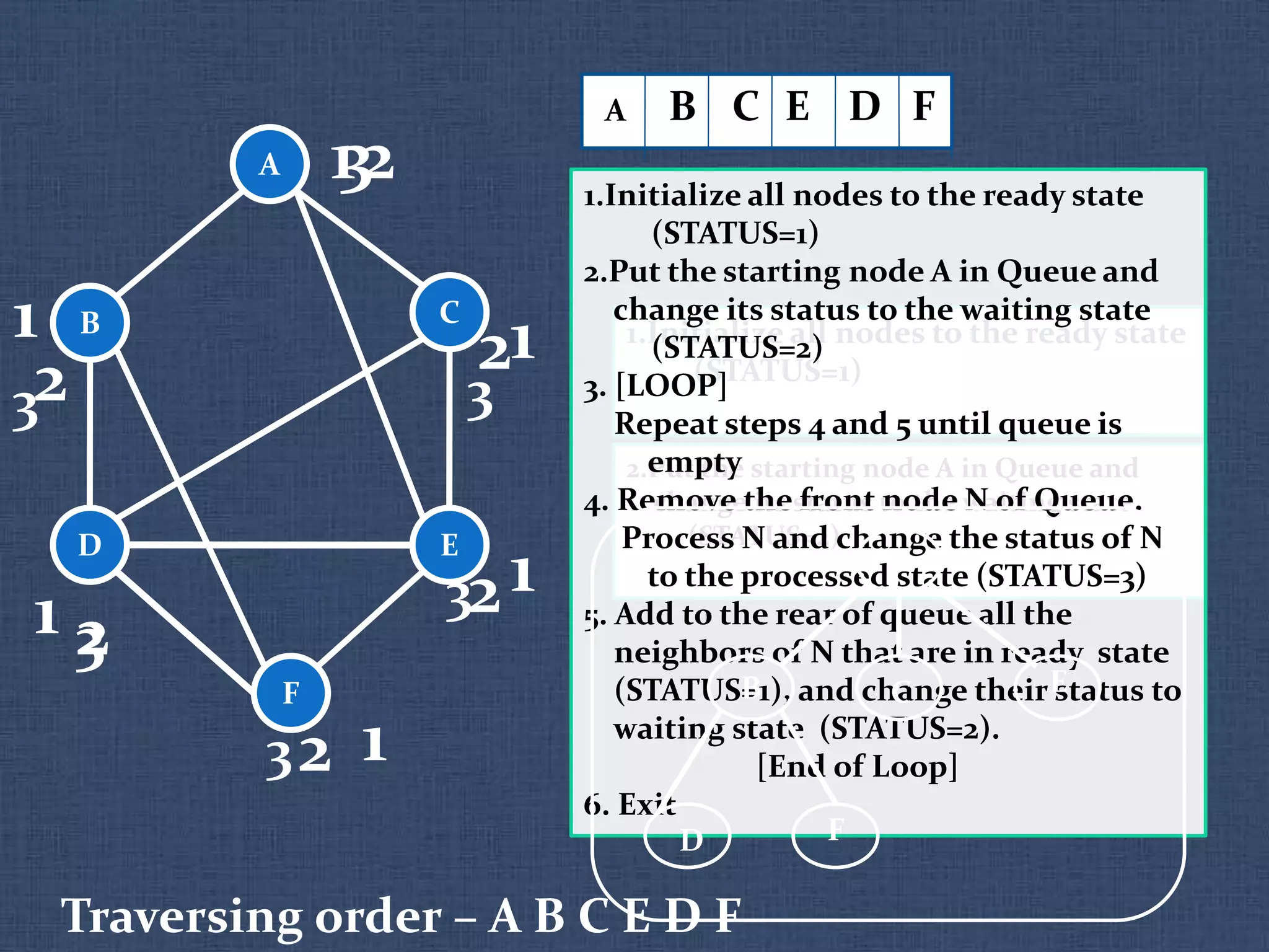 A
ED
CB
F
1.Initialize all nodes to the ready state
(STATUS=1)
1
1
1
1
1
1
2.Put the starting node A in Queue and
change its status to the waiting state
(STATUS=2)
A
2 1.Initialize all nodes to the ready state
(STATUS=1)
2.Put the starting node A in Queue and
change its status to the waiting state
(STATUS=2)
3. [LOOP]
Repeat steps 4 and 5 until queue is
empty
4. Remove the front node N of Queue.
Process N and change the status of N
to the processed state (STATUS=3)
5. Add to the rear of queue all the
neighbors of N that are in ready state
(STATUS=1), and change their status to
waiting state (STATUS=2).
[End of Loop]
6. Exit
3
B C E
2 2
2
D F
3
2
2
3
3
3
3
B
A
C E
D F
Traversing order – A B C E D F
 