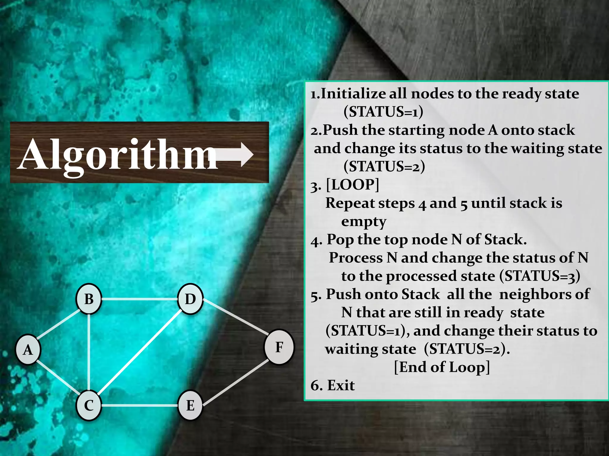 A F
D
C E
B
1.Initialize all nodes to the ready state
(STATUS=1)
2.Push the starting node A onto stack
and change its status to the waiting state
(STATUS=2)
3. [LOOP]
Repeat steps 4 and 5 until stack is
empty
4. Pop the top node N of Stack.
Process N and change the status of N
to the processed state (STATUS=3)
5. Push onto Stack all the neighbors of
N that are still in ready state
(STATUS=1), and change their status to
waiting state (STATUS=2).
[End of Loop]
6. Exit
Algorithm
 
