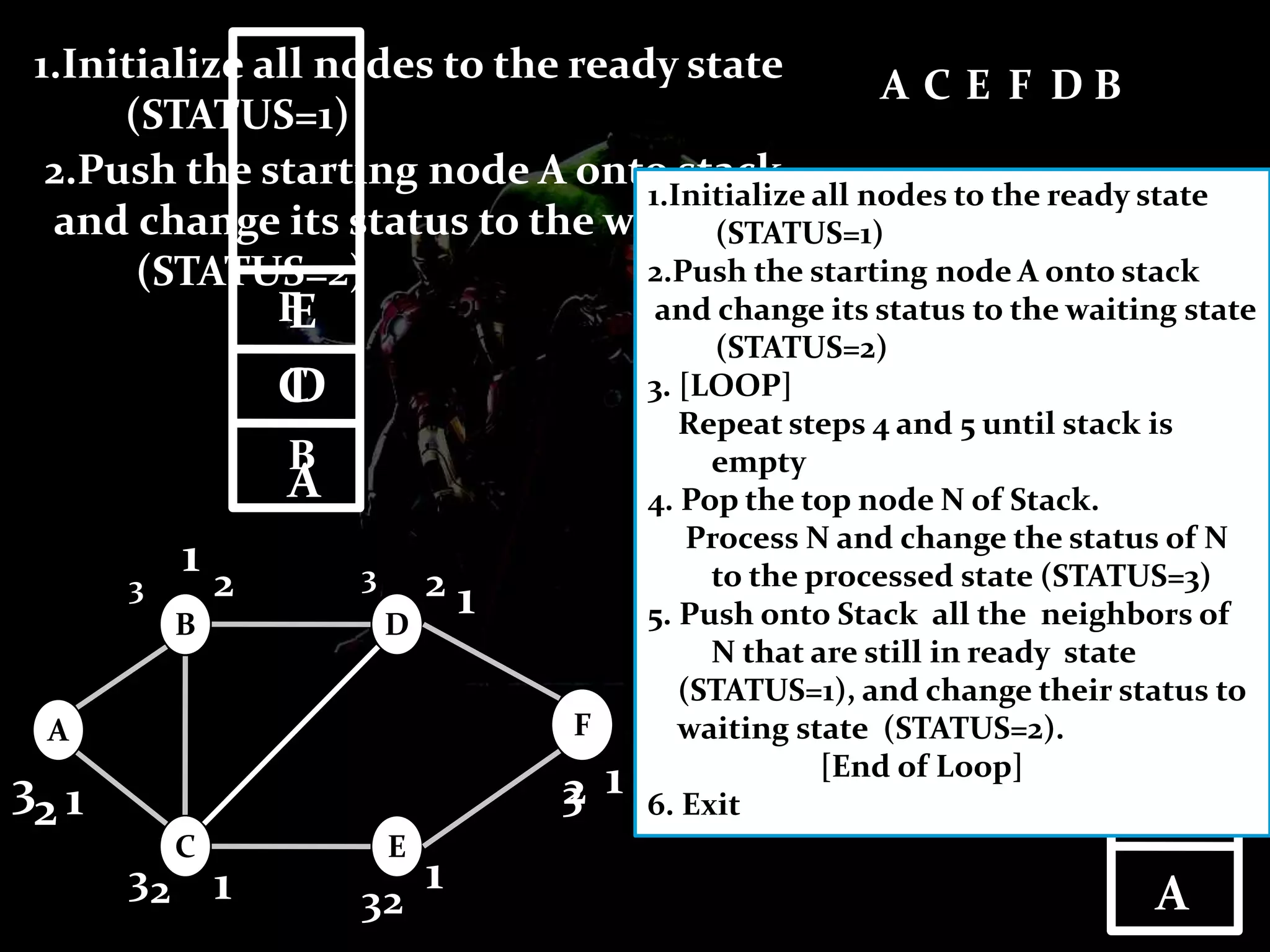 A F
D
C E
B
1.Initialize all nodes to the ready state
(STATUS=1)
1
1
11
1
1
2.Push the starting node A onto stack
and change its status to the waiting state
(STATUS=2)
A
2
A
1.Initialize all nodes to the ready state
(STATUS=1)
2.Push the starting node A onto stack
and change its status to the waiting state
(STATUS=2)
3. [LOOP]
Repeat steps 4 and 5 until stack is
empty
4. Pop the top node N of Stack.
Process N and change the status of N
to the processed state (STATUS=3)
5. Push onto Stack all the neighbors of
N that are still in ready state
(STATUS=1), and change their status to
waiting state (STATUS=2).
[End of Loop]
6. Exit
A
B
C
3
2
2
C
3
D
E
2
2
E
3
F
2
F
3
3 3
D B
 