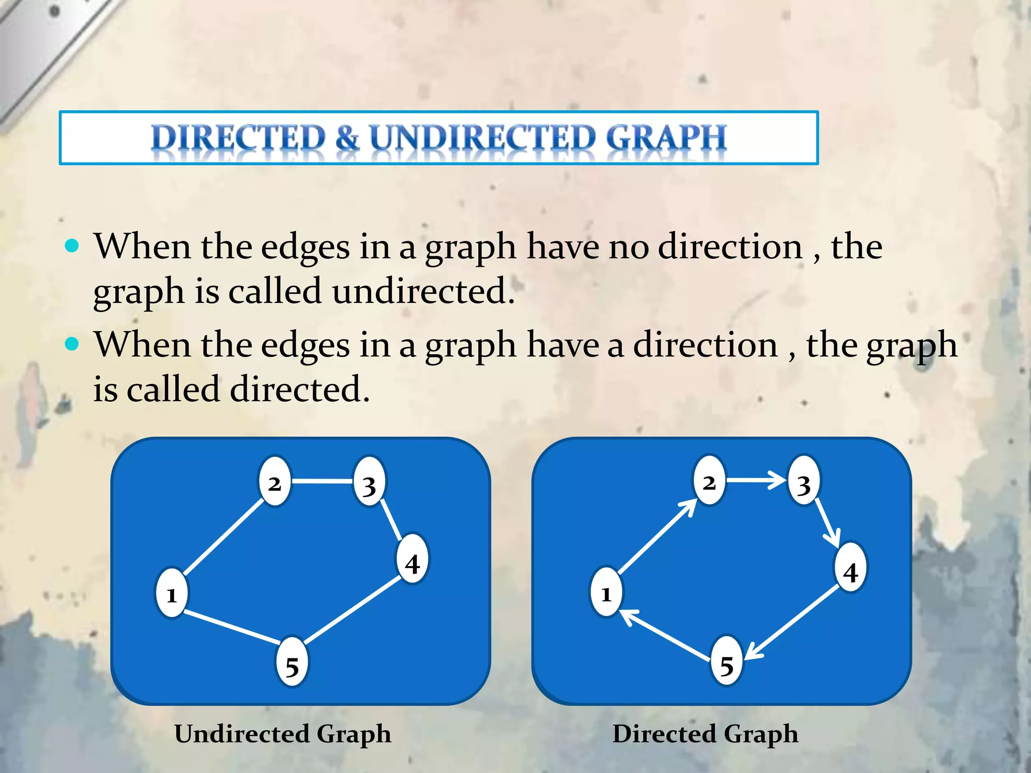  When the edges in a graph have no direction , the
graph is called undirected.
 When the edges in a graph have a direction , the graph
is called directed.
Undirected edge Directed edge
a b a b
1
2
5
4
3
1
2
5
4
3
Undirected Graph Directed Graph
 
